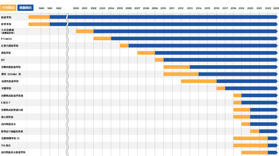 HORUS 主力产品开发/发售年份一览表